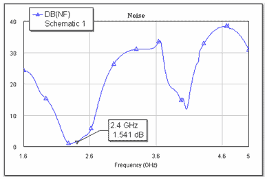Figure 12. Noise factor for power amplifier