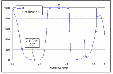 Figure 13. Stability factor for power amplifier