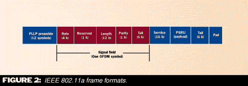 Figure 2. IEEE 802.11a frame formats.
