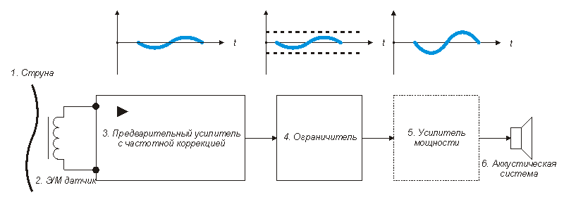 Animated function chart of peak restriction system of EMI signals, quantity of shots - 5; the quantity of repetition cycles of repetition - infinite; size - 28B