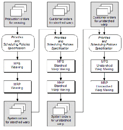 Flow chart for scheduling in YFADI DSS