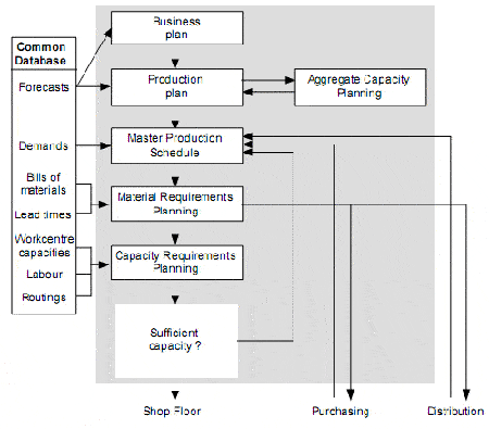 Schematic of MRP-II
