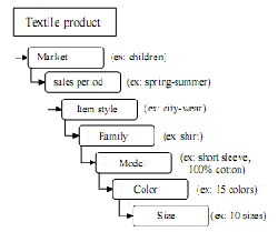 Different aggregation level of textile items