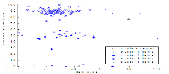 Four obtained clusters and their center according to item price and stores number