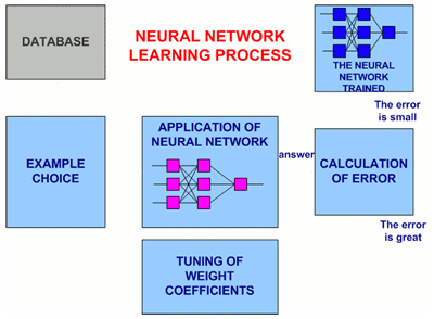 Figure 2  The General view of procedure of training of a neural network
				animation: volume  32 864 byte; size  450295; consists of 16 frames;
				 a delay between last and the first frames  1 000 msec; 
                 a delay between frames  700 msec; quantity of recycle  continuous