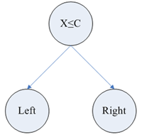 Figure 3  The Example of decision tree