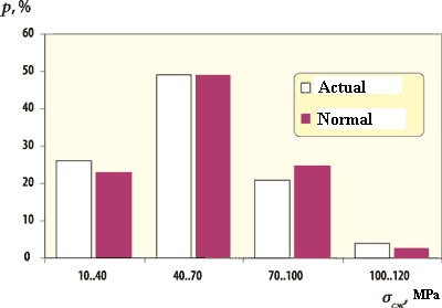 Title: Figure 3  Density distribution of time resistance of uniaxial compression of containing breeds the coal seams in Donbass (Ukraine)