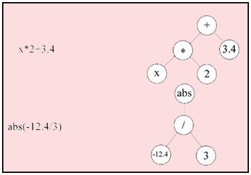 Figure 2  Treelike coding of individuals