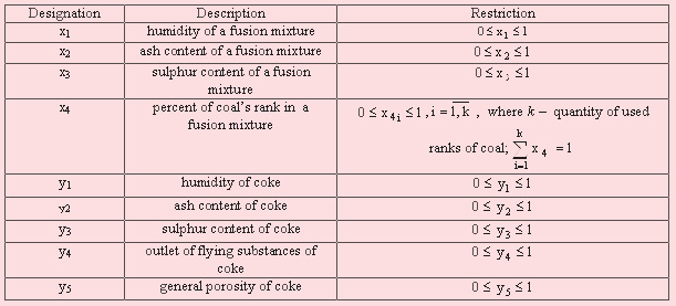 Table 1  Restrictions on indicators values