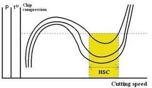 Interrelation of the cutting speed and the outprocess parametres of HSC