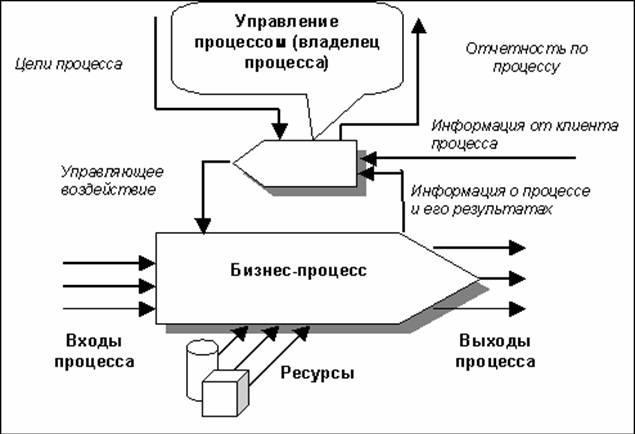 Conceptual scheme of management of process