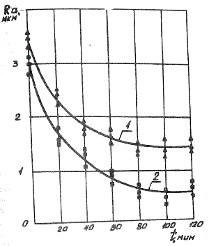Dependence of roughness on treatment by vibrating