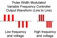 PWM VFD Output Voltage Waveform