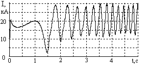 Рисунок 2 - Действующее значение фазного тока генератора ТГВ-300 (КЗ на ЛЭП - 10 км)