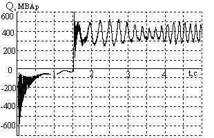 Рисунок 4 - Реактивная мощность генератора ТГВ-300 при КЗ на отходящей от СШ 330 кВ ЛЭП (1км)