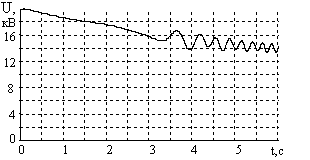 Рисунок 9 - Фазное напряжение на выводах генератора ТГВ-300 при потере возбуждения