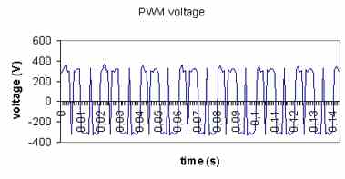 Figure 3. PWM line voltage output driving cargo pump motor