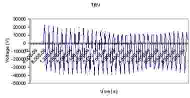 Figure 7. Transient Recovery Voltage (TRV) developed during clearance of single-phase fault nearby a 10 kV circuit breaker
