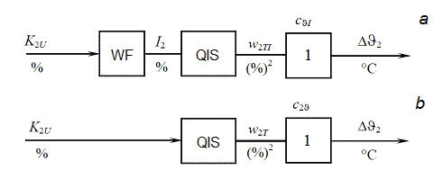 Block diagrams of dynamic models of EMC for estimating the temperature