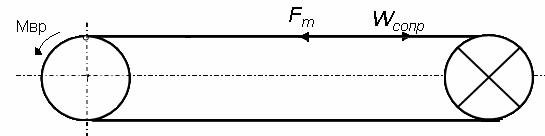 Fig. 6.1  The distribution of resistances along the length of the conveyor