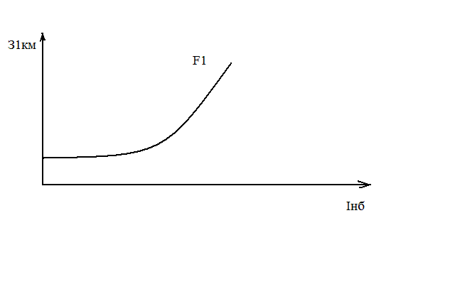 Drawing 1 - The Schedule of economic intervals (Animation: volume - 13,7 B, number of shots - 5, a delay - 0,7 with, number of cycles of repetitions - infinite)