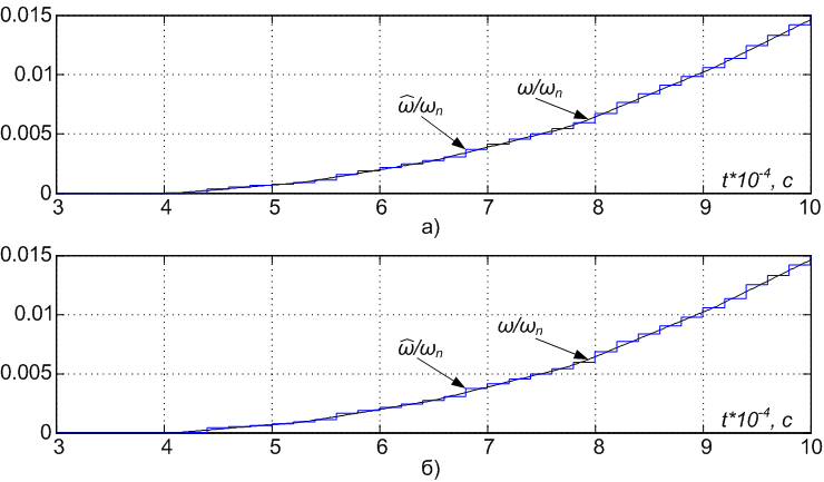 Figure 4 - Transients of actual angular  speed and recovered through equivalent () and  extended () SO with correction by rotor's angular position