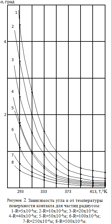 График зависимости угла α от температуры поверхности контакта