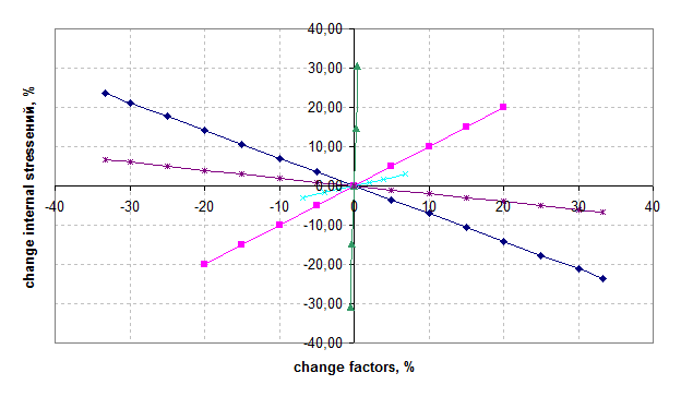 Effect of studied factors on the degree of change in the parameter optimization