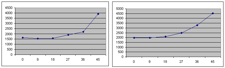 Chart voltage distribution