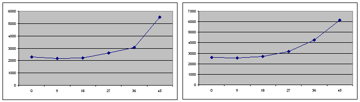 Chart voltage distribution