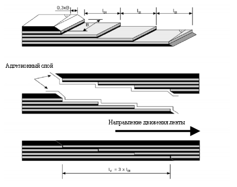 Схема соединения 4-слойной ленты в соответствии с технологией компании Metso Minerals