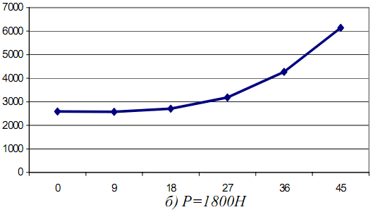 График распределения НДС в клеевом слое косого 
стыка конвейерной ленты