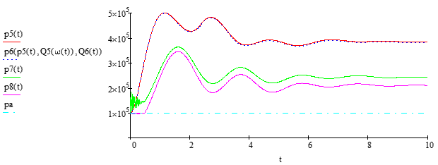 Graphical dependence of pressure at points 5,6,7,8 of time