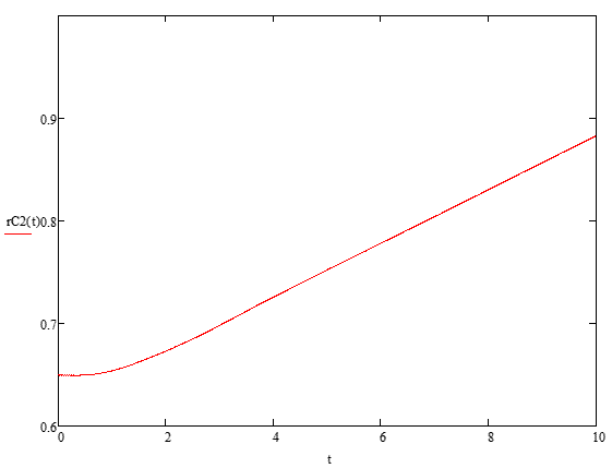 Graphical dependence of the center of mass m2 of time