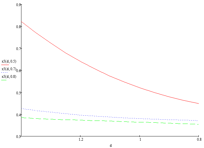 The graph of x5 = f(d,lG)