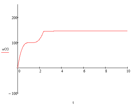 Graphic dependence of the angular velocity 