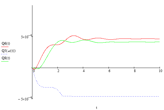 Graphical dependence of flow at points 5,6,8 of time