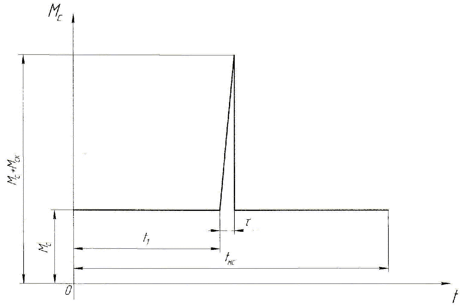 Figure 1 - Change of the resistance moment in time