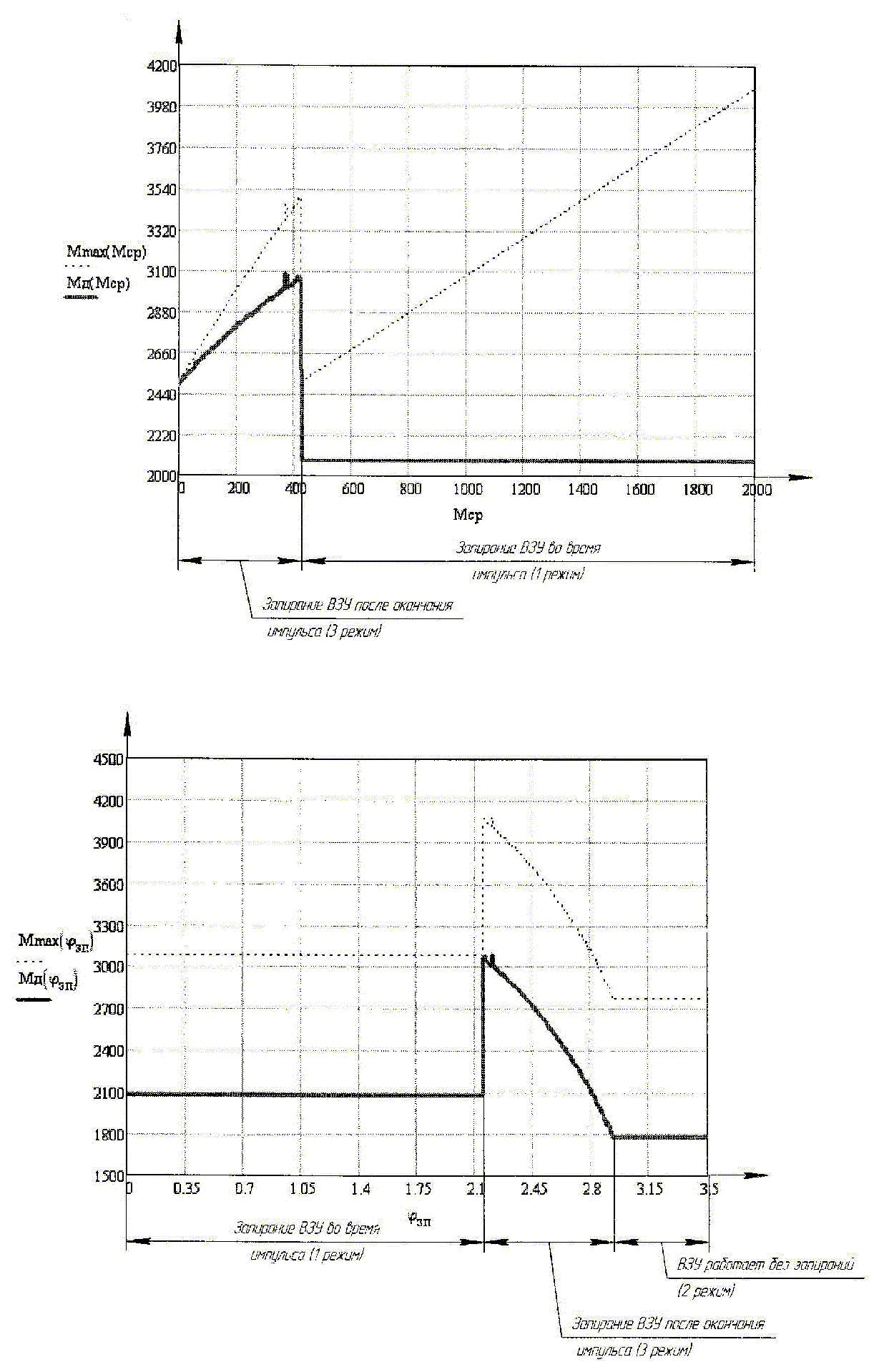Figure 2 - Dependence of the maximum level and the dynamic moment from the corner locking device vibroprotecting and mid-level resistance moment