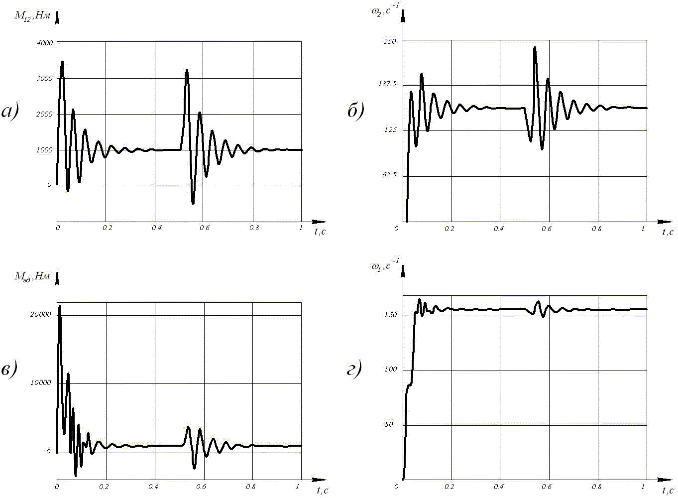 Figure 4 - Dependence obtained by simulation