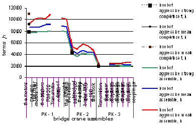 Fig. 1  Average resources of basic repair complete sets of bridge crane, <br>working in various medium by the degree of aggressiveness