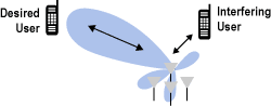 Figure 2. Smart Antennas System—Beamforming