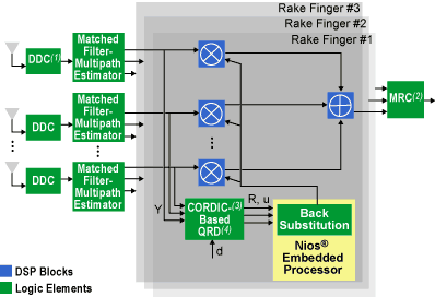 Figure 3. Adaptive Beamforming with Altera’s Stratix FPGA
