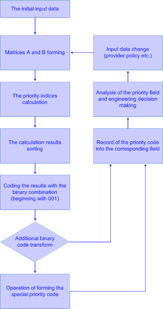 The Methodology Algorithm