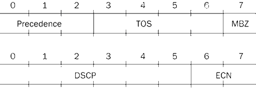 ToS&DSCP+ECN