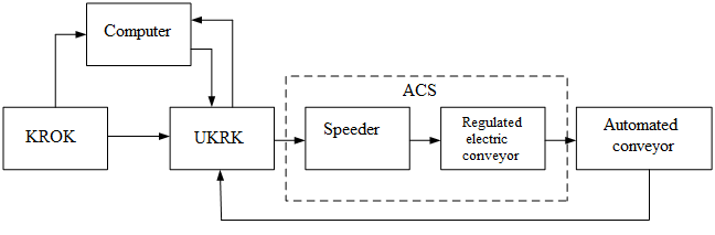 The block diagram of automatic regulation subsystem for power consumed by belt conveyor