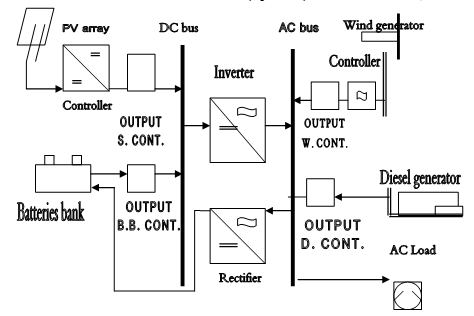 Fig. 2 Block diagram of renewable energy generators