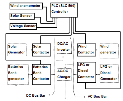 Block diagram of a control developed method