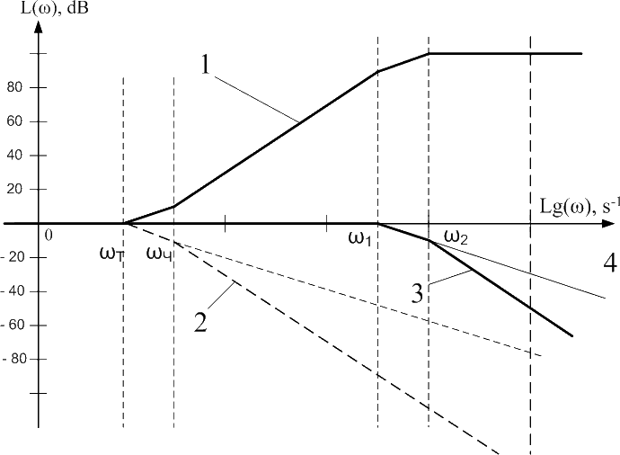 Рисунок 5 —  ЛАЧХ измерительного канала температуры