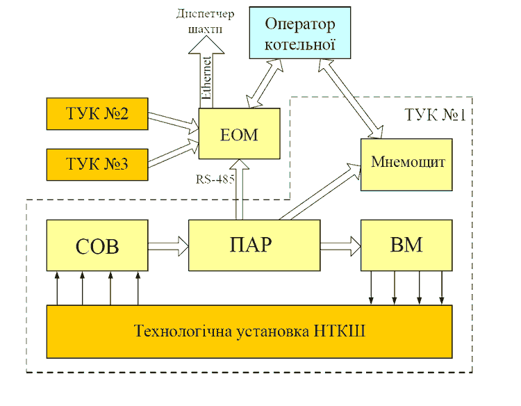 Рисунок 9 — Структурная схема системи автоматизації процесу розпалу